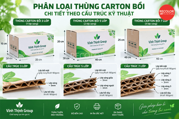 Phân loại thùng carton bồi chi tiết